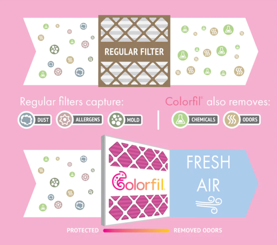 Graphic with side-by-side comparison of Colorfil HVAC Pink Filters and standard air filters that details how Colorfil air filters block dust, allergens, mold, chemicals, and odors while standard filters only capture dust, allergens, and mold.