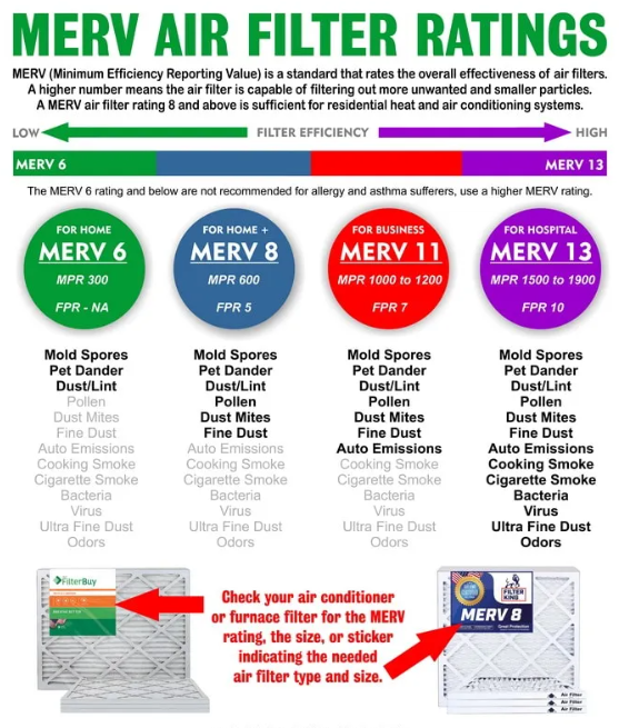 Graphic detailing the MERV Air Filter Ratings system with MERV6 being low and MERV 13 being high.
