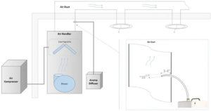 Graphic showing where the aroma diffuser is installed and how it works with an HVAC system.