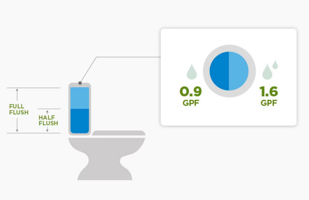 Infographic explaining the amount of gallons of water used for a half vs. full flush. A half flush uses 0.6 gallons of water while a full flush uses 0.9 gallons per flush.