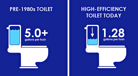 Infographic comparing a pre-1980s toilet to a high efficiency, modern toilet. The older toilets uses 5.0+ gallons per flush while the modern toilet uses less than 2 gallons per flush.